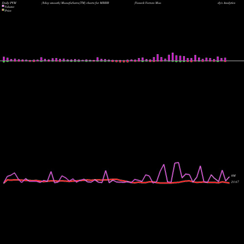 PVM Price Volume Measure charts Vaneck Vectors Moody's Analytics BBB Corporate B MBBB share AMEX Stock Exchange 