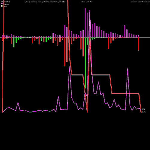PVM Price Volume Measure charts Mad Catz Interactive Inc MCZ share AMEX Stock Exchange 