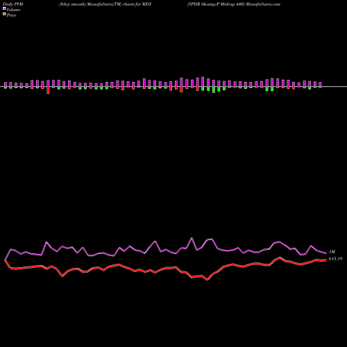 PVM Price Volume Measure charts SPDR S&P Midcap 400 MDY share AMEX Stock Exchange 
