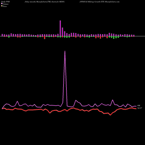PVM Price Volume Measure charts SPDR DJ Midcap Growth ETF MDYG share AMEX Stock Exchange 