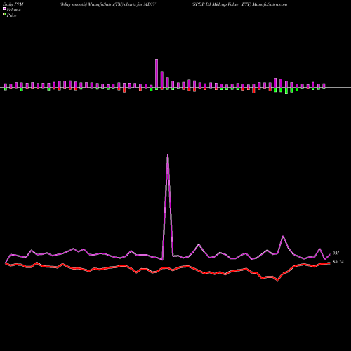 PVM Price Volume Measure charts SPDR DJ Midcap Value ETF MDYV share AMEX Stock Exchange 