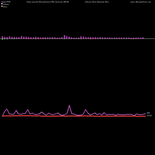 PVM Price Volume Measure charts Ishares Short Maturity Municipa MEAR share AMEX Stock Exchange 