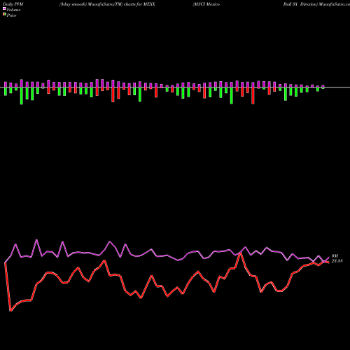 PVM Price Volume Measure charts MSCI Mexico Bull 3X Direxion MEXX share AMEX Stock Exchange 