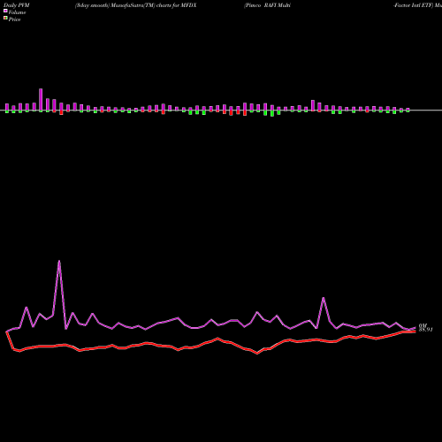 PVM Price Volume Measure charts Pimco RAFI Multi-Factor Intl ETF MFDX share AMEX Stock Exchange 