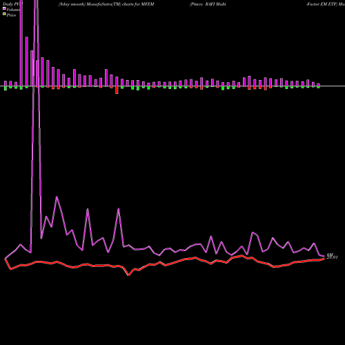 PVM Price Volume Measure charts Pimco RAFI Multi-Factor EM ETF MFEM share AMEX Stock Exchange 
