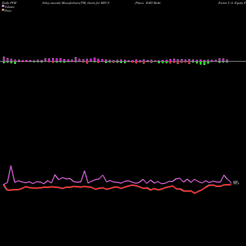 PVM Price Volume Measure charts Pimco RAFI Multi-Factor U.S. Equity ETF MFUS share AMEX Stock Exchange 
