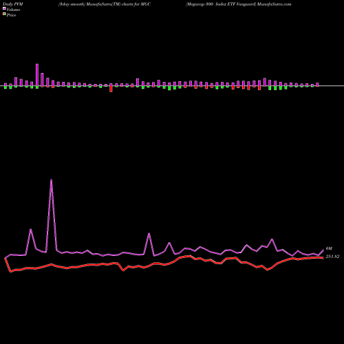 PVM Price Volume Measure charts Megacap 300 Index ETF Vanguard MGC share AMEX Stock Exchange 