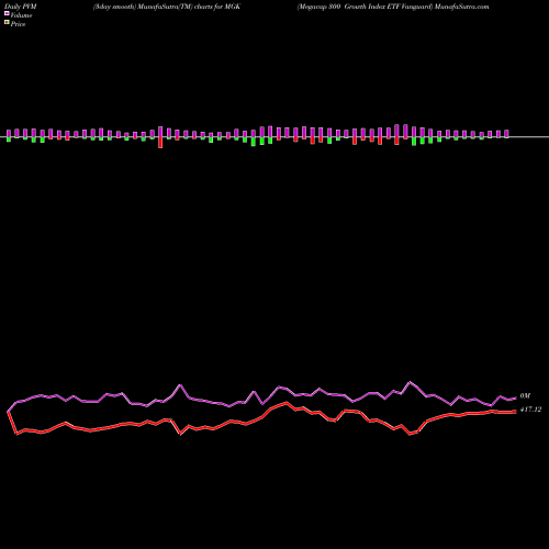 PVM Price Volume Measure charts Megacap 300 Growth Index ETF Vanguard MGK share AMEX Stock Exchange 