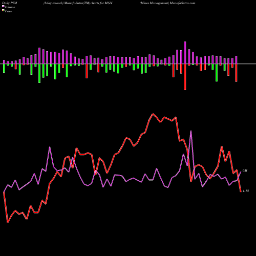 PVM Price Volume Measure charts Mines Management MGN share AMEX Stock Exchange 