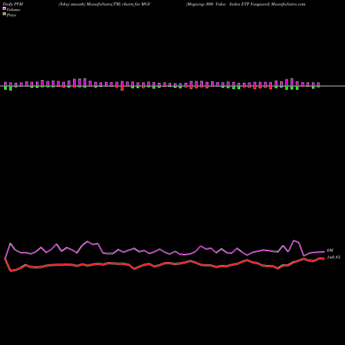 PVM Price Volume Measure charts Megacap 300 Value Index ETF Vanguard MGV share AMEX Stock Exchange 