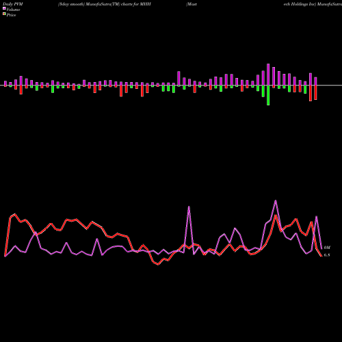 PVM Price Volume Measure charts Mastech Holdings Inc MHH share AMEX Stock Exchange 