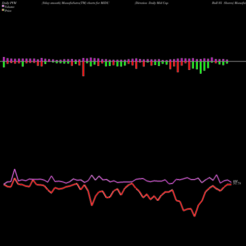 PVM Price Volume Measure charts Direxion Daily Mid Cap Bull 3X Shares MIDU share AMEX Stock Exchange 