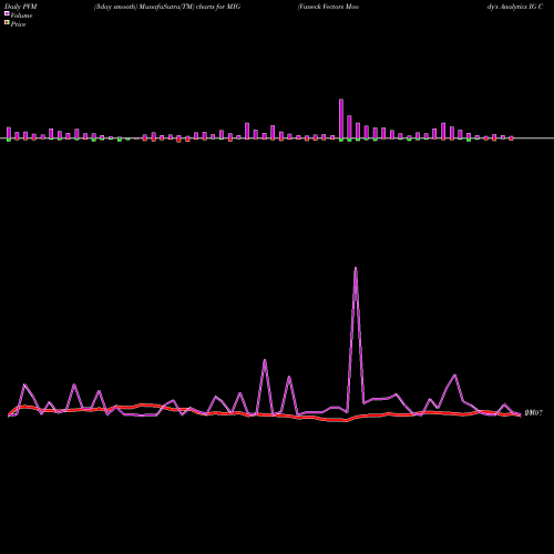 PVM Price Volume Measure charts Vaneck Vectors Moody's Analytics IG Corporate Bo MIG share AMEX Stock Exchange 