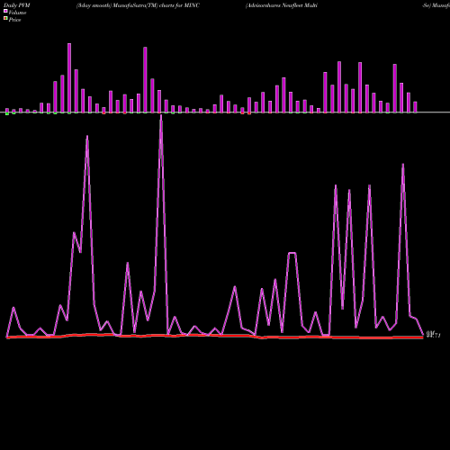 PVM Price Volume Measure charts Advisorshares Newfleet Multi-Se MINC share AMEX Stock Exchange 