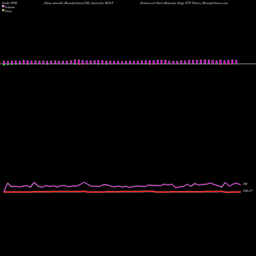 PVM Price Volume Measure charts Enhanced Short-Maturity Strgy ETF Pimco MINT share AMEX Stock Exchange 