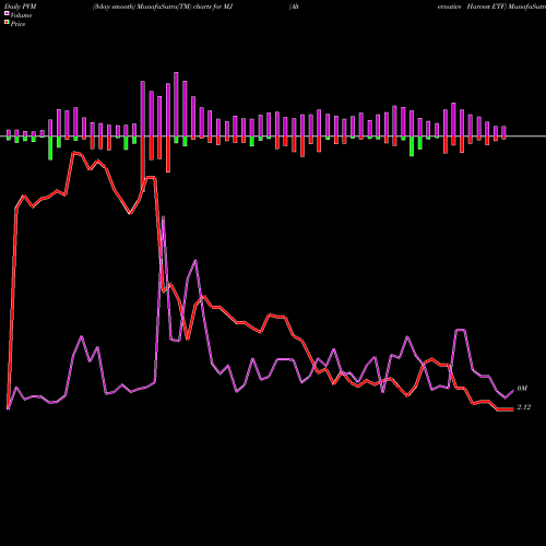 PVM Price Volume Measure charts Alternative Harvest ETF MJ share AMEX Stock Exchange 