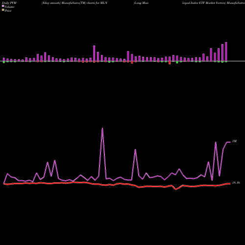 PVM Price Volume Measure charts Long Municipal Index ETF Market Vectors MLN share AMEX Stock Exchange 