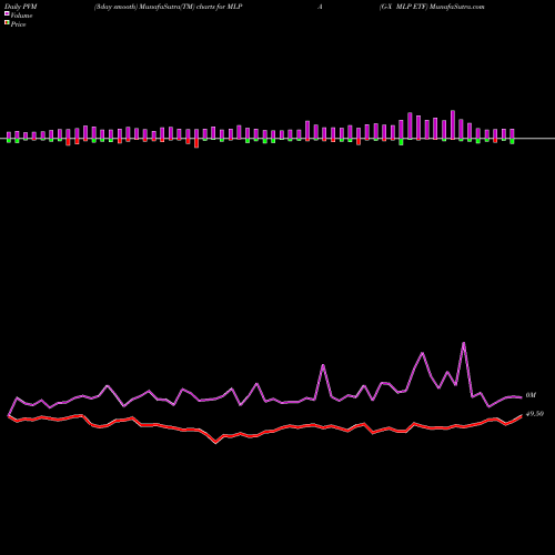 PVM Price Volume Measure charts G-X MLP ETF MLPA share AMEX Stock Exchange 