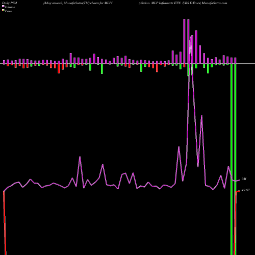 PVM Price Volume Measure charts Alerian MLP Infrastrctr ETN UBS E-Tracs MLPI share AMEX Stock Exchange 