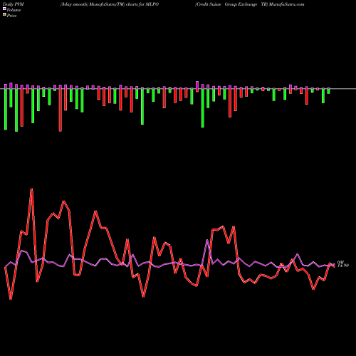 PVM Price Volume Measure charts Credit Suisse Group Exchange TR MLPO share AMEX Stock Exchange 