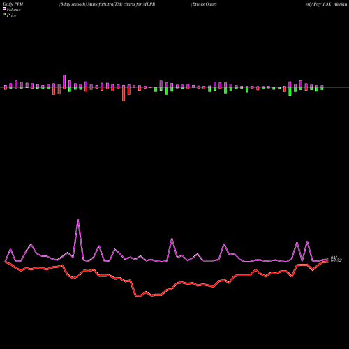 PVM Price Volume Measure charts Etracs Quarterly Pay 1.5X Alerian MLP ETN MLPR share AMEX Stock Exchange 
