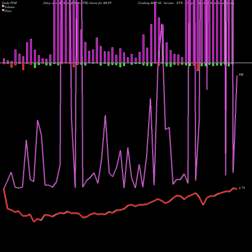 PVM Price Volume Measure charts Cushing MLP Hi Income ETN Morgan Stanley MLPY share AMEX Stock Exchange 
