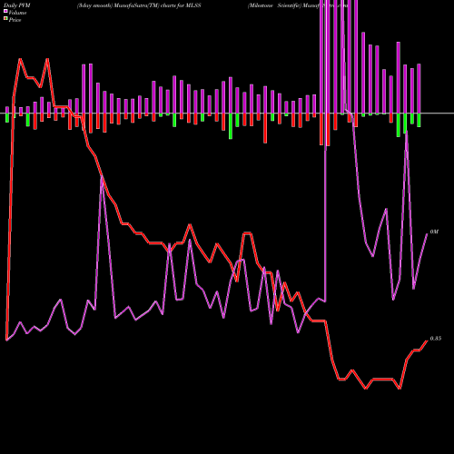 PVM Price Volume Measure charts Milestone Scientific MLSS share AMEX Stock Exchange 