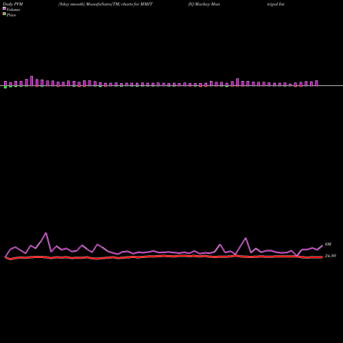 PVM Price Volume Measure charts IQ Mackay Municipal Intermediate ETF MMIT share AMEX Stock Exchange 