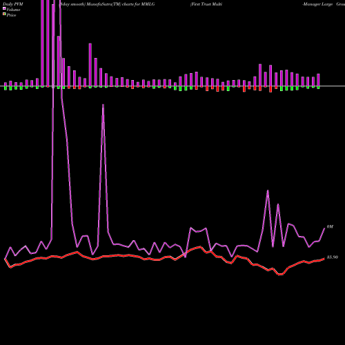 PVM Price Volume Measure charts First Trust Multi-Manager Large Growth ETF MMLG share AMEX Stock Exchange 