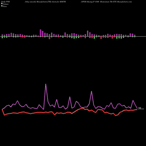 PVM Price Volume Measure charts SPDR S&P 1500 Momentum Tilt ETF MMTM share AMEX Stock Exchange 