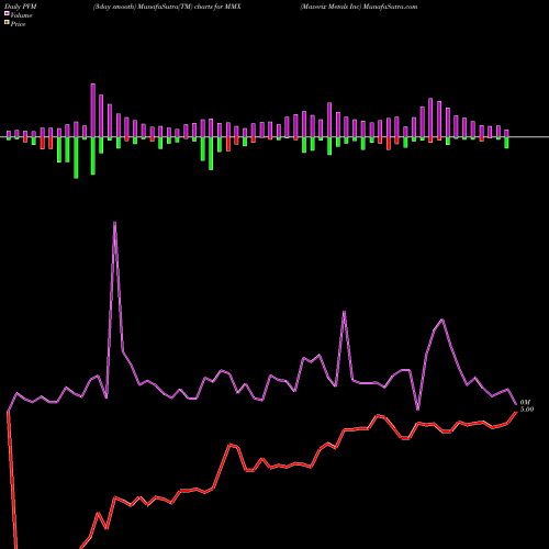 PVM Price Volume Measure charts Maverix Metals Inc MMX share AMEX Stock Exchange 