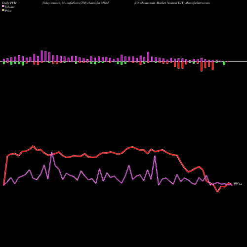 PVM Price Volume Measure charts US Momentum Market Neutral ETF MOM share AMEX Stock Exchange 