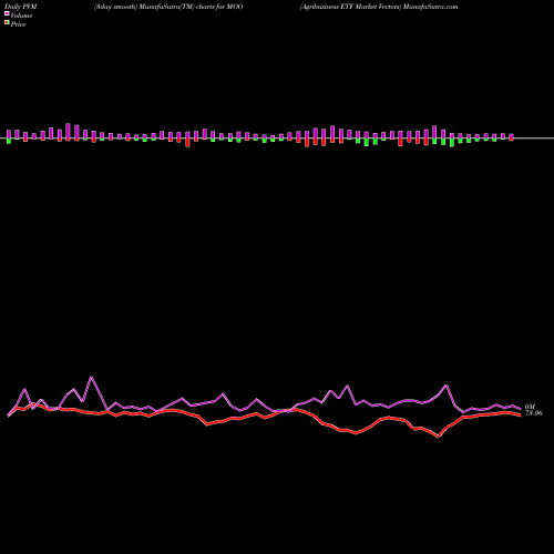 PVM Price Volume Measure charts Agribusiness ETF Market Vectors MOO share AMEX Stock Exchange 
