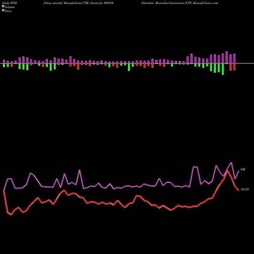 PVM Price Volume Measure charts Direxion Moonshot Innovators ETF MOON share AMEX Stock Exchange 