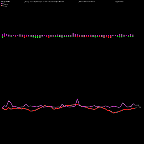 PVM Price Volume Measure charts Market Vectors Morningstar International Moat Et MOTI share AMEX Stock Exchange 