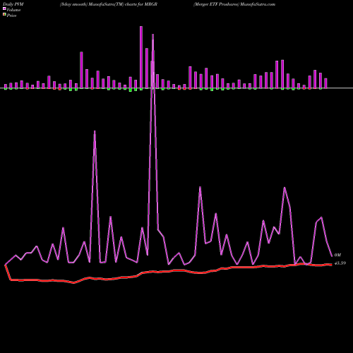 PVM Price Volume Measure charts Merger ETF Proshares MRGR share AMEX Stock Exchange 