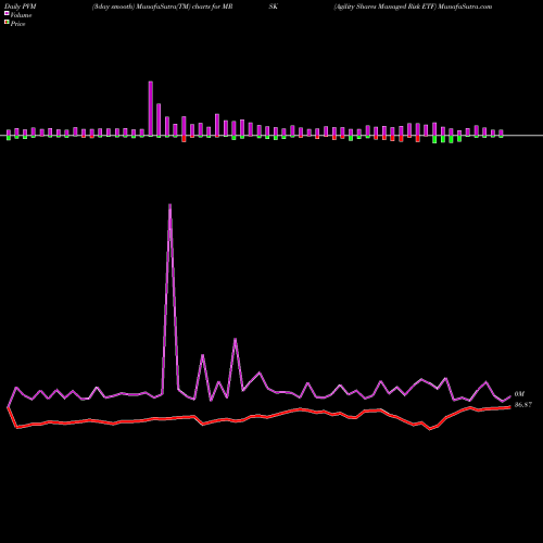 PVM Price Volume Measure charts Agility Shares Managed Risk ETF MRSK share AMEX Stock Exchange 