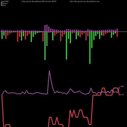 PVM Price Volume Measure charts Mast Therapeutics Inc MSTX share AMEX Stock Exchange 