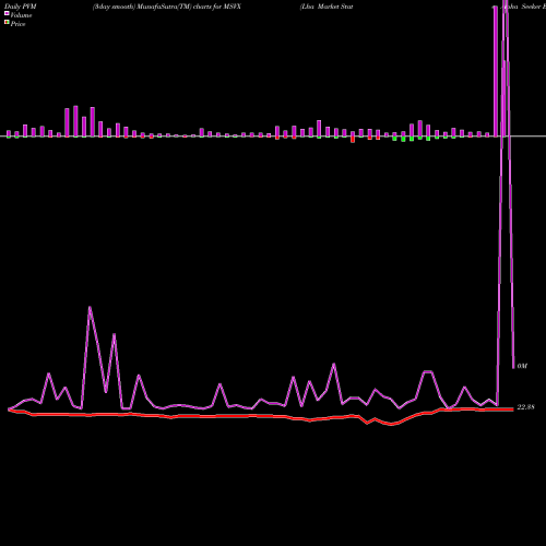 PVM Price Volume Measure charts Lha Market State Alpha Seeker ETF MSVX share AMEX Stock Exchange 