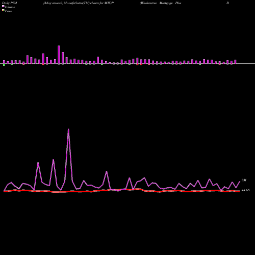 PVM Price Volume Measure charts Wisdomtree Mortgage Plus Bond Fund MTGP share AMEX Stock Exchange 