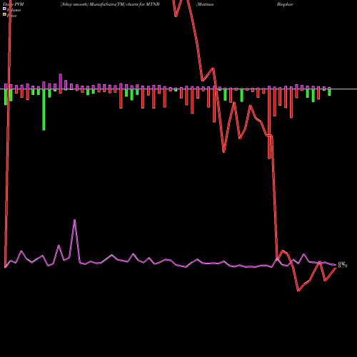 PVM Price Volume Measure charts Matinas Biopharma Hl MTNB share AMEX Stock Exchange 