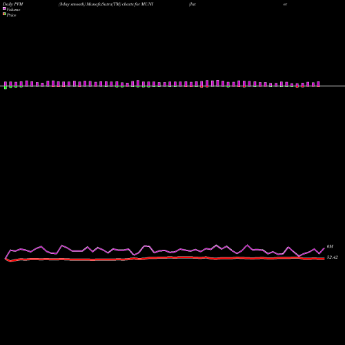 PVM Price Volume Measure charts Intermediate Muni Bond Strgy ETF Pimco MUNI share AMEX Stock Exchange 