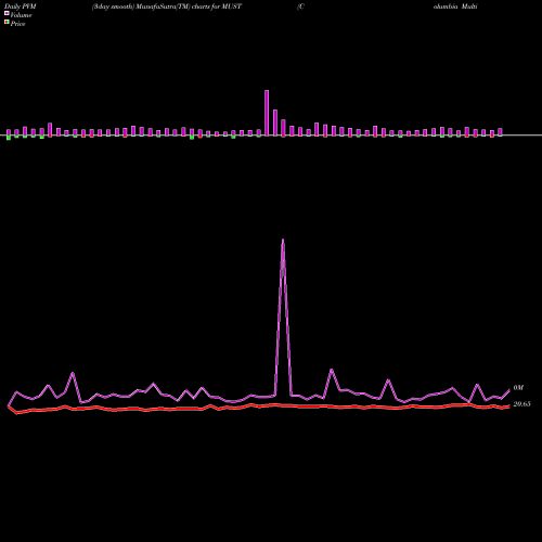 PVM Price Volume Measure charts Columbia Multi-Sector Municipal Income ETF MUST share AMEX Stock Exchange 