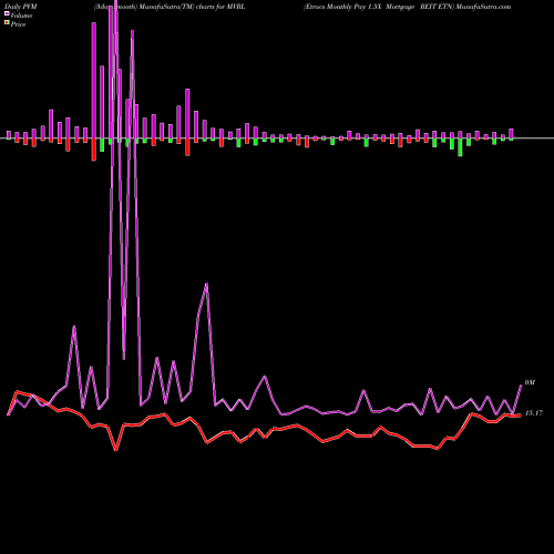 PVM Price Volume Measure charts Etracs Monthly Pay 1.5X Mortgage REIT ETN MVRL share AMEX Stock Exchange 