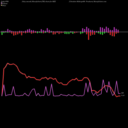 PVM Price Volume Measure charts Ultrashort Midcap400 Proshares MZZ share AMEX Stock Exchange 