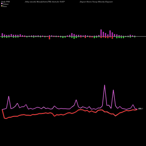 PVM Price Volume Measure charts Impact Shares Naacp Minority Empowerment ETF NACP share AMEX Stock Exchange 
