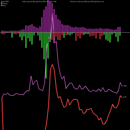 PVM Price Volume Measure charts Northern Dynasty Minerals NAK share AMEX Stock Exchange 