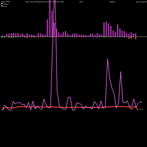 PVM Price Volume Measure charts New Beginnings Acquisition Corp NBA share AMEX Stock Exchange 
