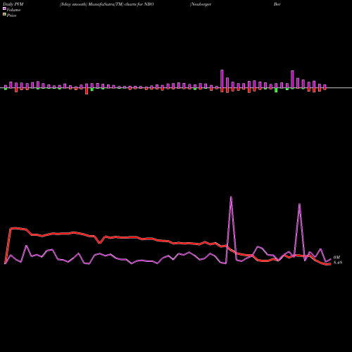 PVM Price Volume Measure charts Neuberger Berman New York Intermediate NBO share AMEX Stock Exchange 