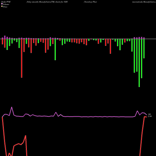 PVM Price Volume Measure charts Novabay Pharmaceuticals NBY share AMEX Stock Exchange 